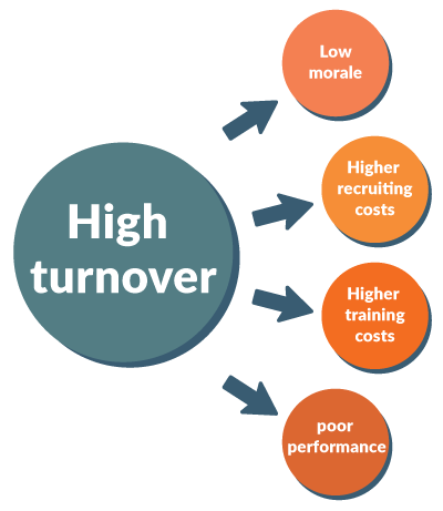 What Is Turnover? Why It Matters for Your Business